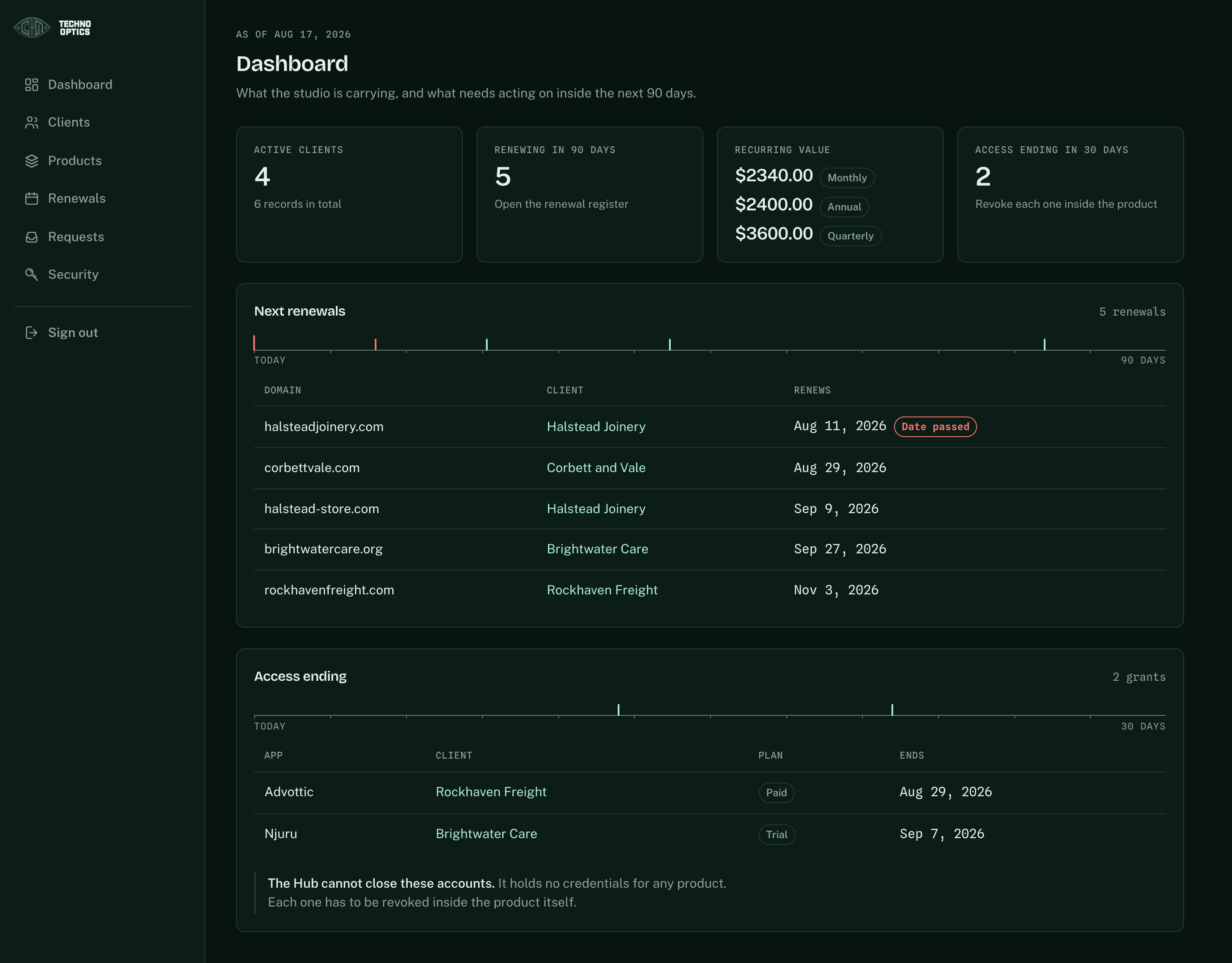 The Techno Optics client hub, shown with demonstration data: active clients, upcoming renewals and recurring value